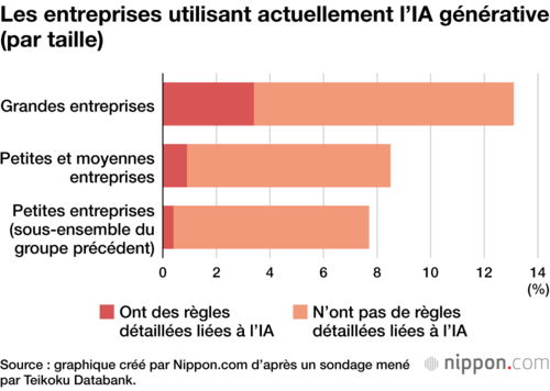 Les entreprises utilisant actuellement l’IA générative (par taille)