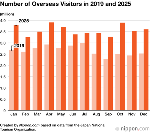 Number of Overseas Visitors in 2019 and 2025