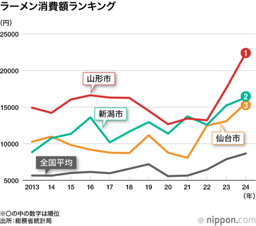 ラーメン消費額ランキング