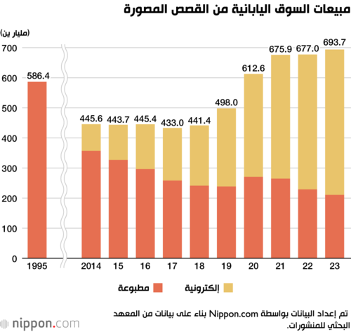 مبيعات السوق اليابانية من القصص المصورة