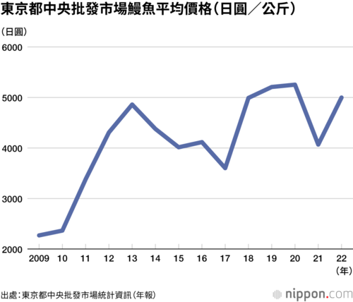 東京都中央批發市場鰻魚平均價格(日圓/公斤)