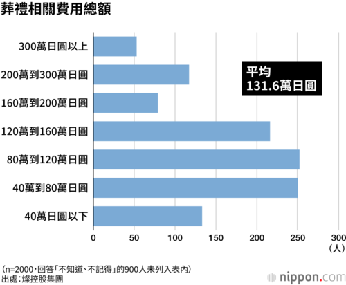 葬禮相關費用總額