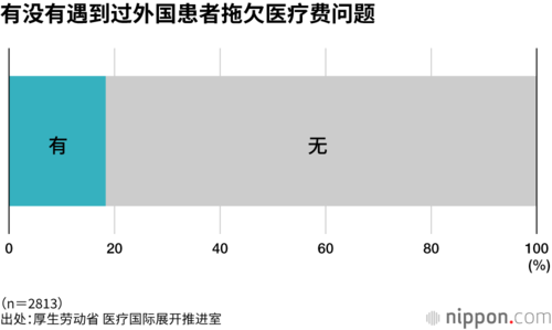 有没有遇到过外国患者拖欠医疗费问题