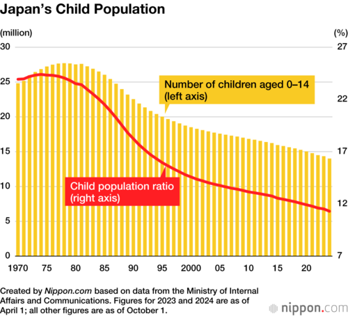 Japan’s Child Population