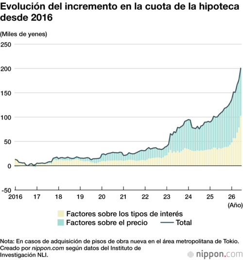 Evolución del incremento en la cuota de la hipoteca desde 2016