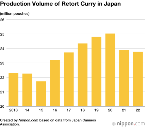 Production Volume of Retort Curry in Japan