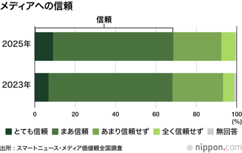 メディアへの信頼