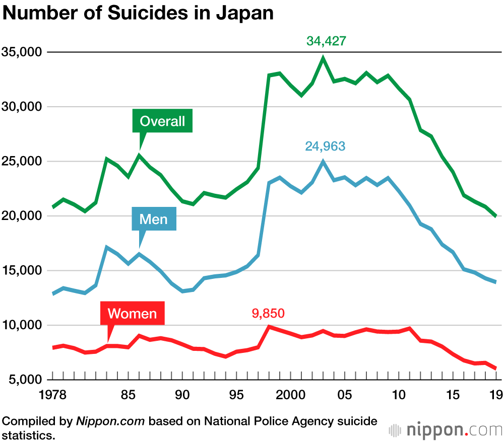 Suicides Increase in Japan Since July