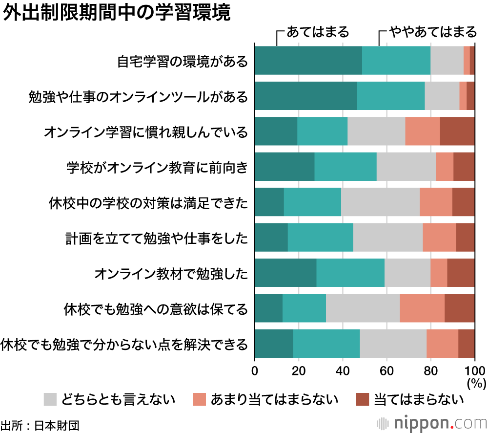 慣れないオンライン授業に戸惑い―18歳意識調査 : 休校で最も困ったこと