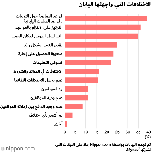 هذه هي المشاكل التي تواجه الأجانب عند العمل في اليابان