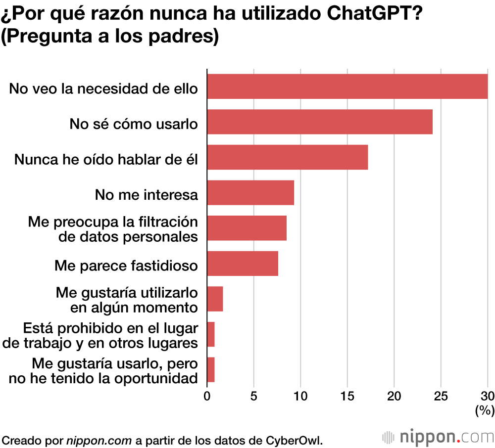 ¿Por qué razón nunca ha utilizado ChatGPT? (Pregunta a los padres)