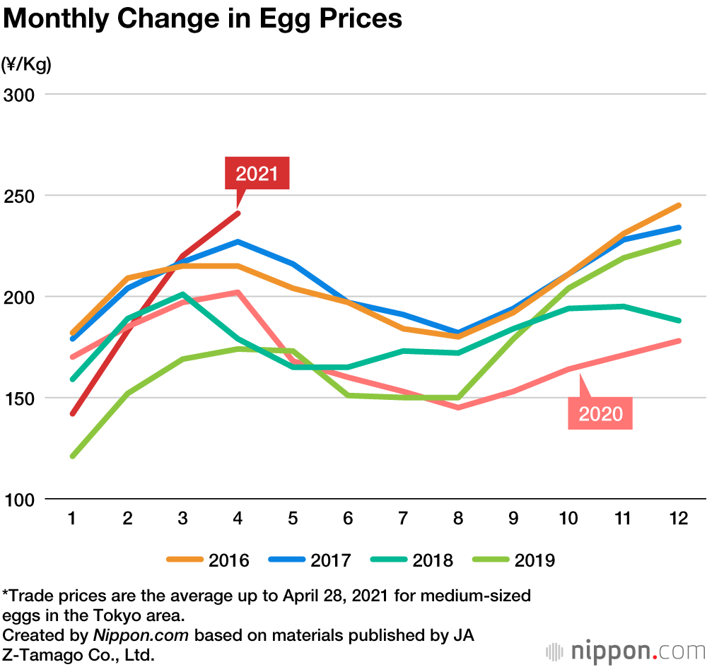 Love for Eggs: Japan Sees Decades-Long High Consumption Amid Stable Prices 