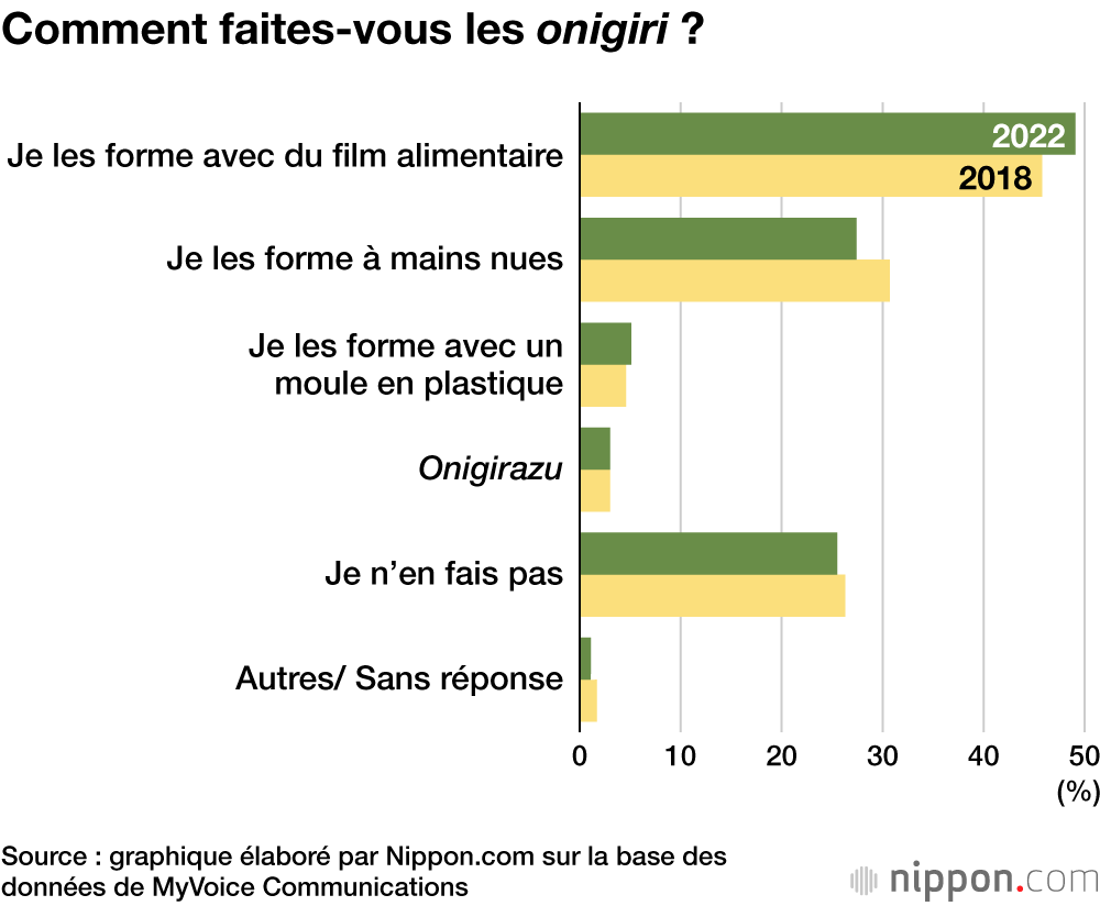 Les Japonais préfèrent les « onigiri » achetés aux magasins à ceux faits maison
