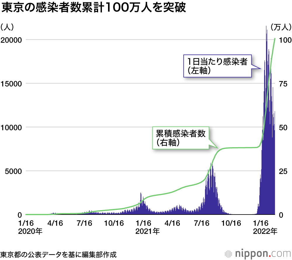 【データ更新終了】全国の新規感染9401人 : 3年4カ月で累計3380万人が感染（5月8日）