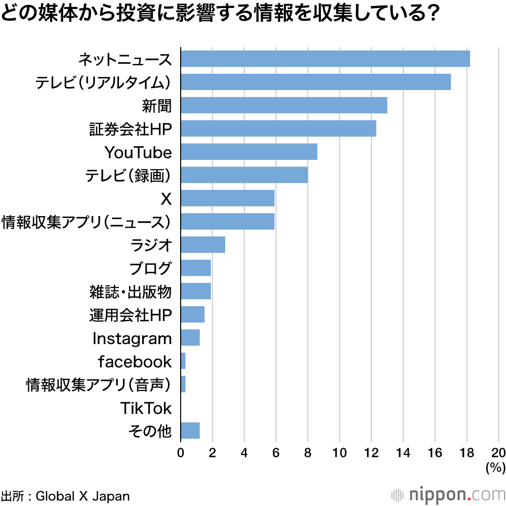 どの媒体から投資に影響する情報を収集している？