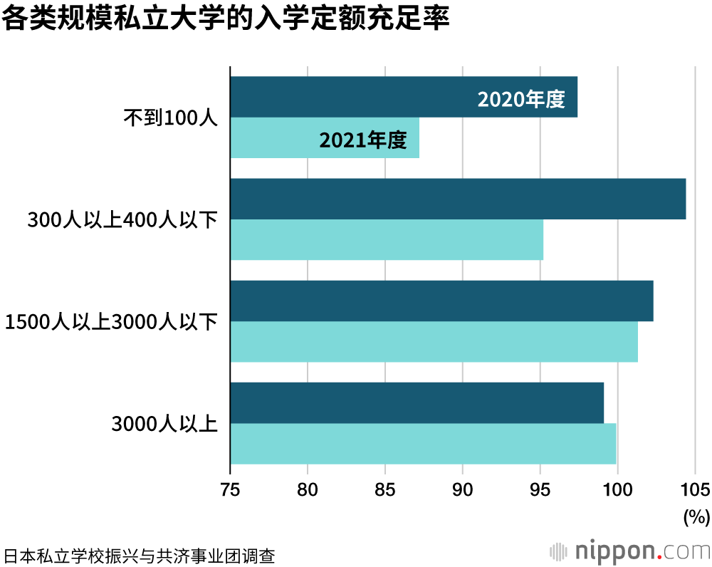 日本私立大学生源不足：2021年春季入学人数同比减少1.9%