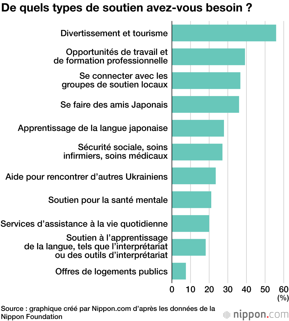 De quels types de soutien avez-vous besoin ?