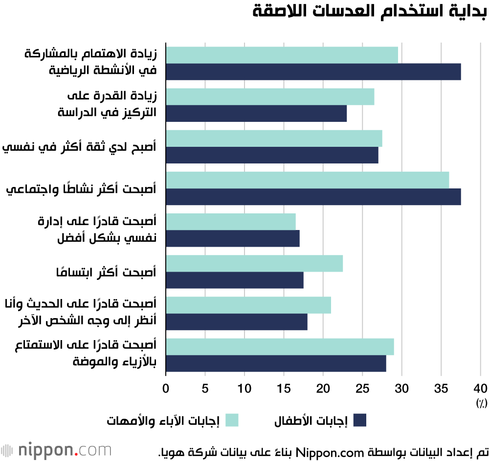 النقاط الإيجابية بعد استخدام العدسات اللاصقة