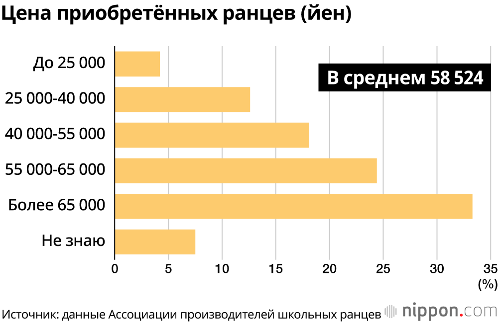 Цена приобретённых ранцев (йен)