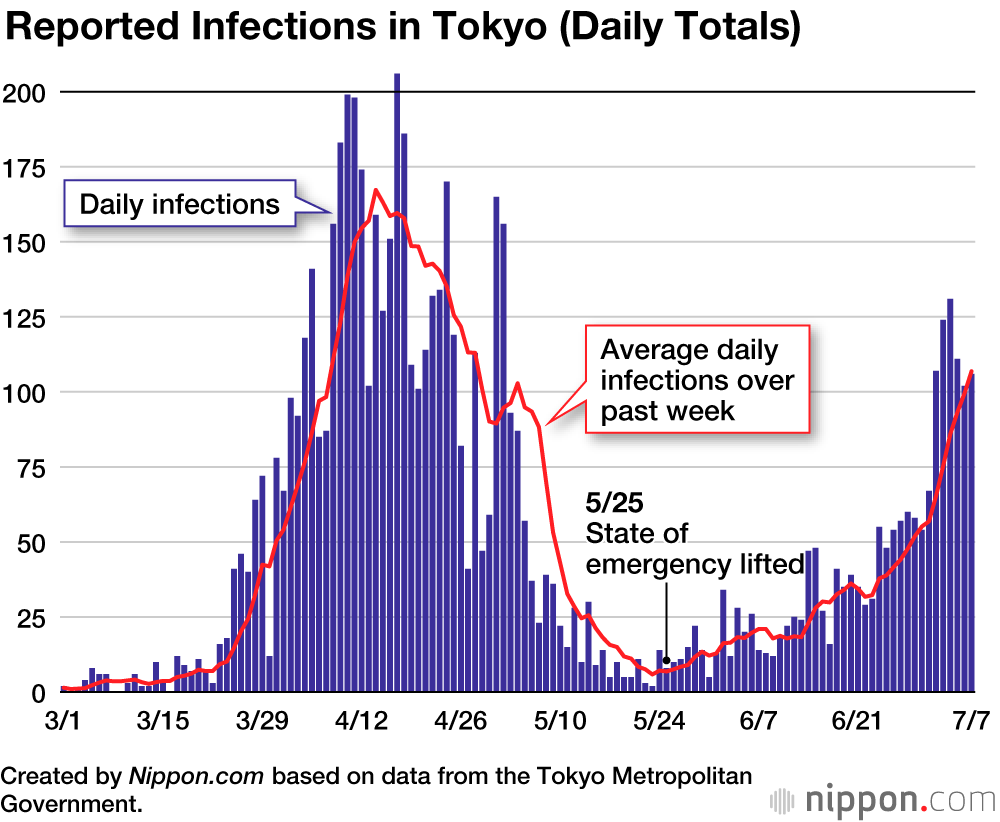 Coronavirus Cases in Japan by Prefecture (July 2020)