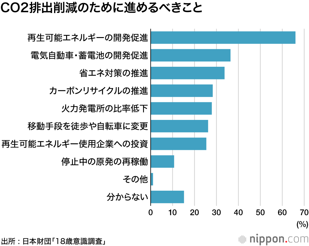 カーボンニュートラル、評価するが実現性は「？」: 日本財団の18歳意識調査