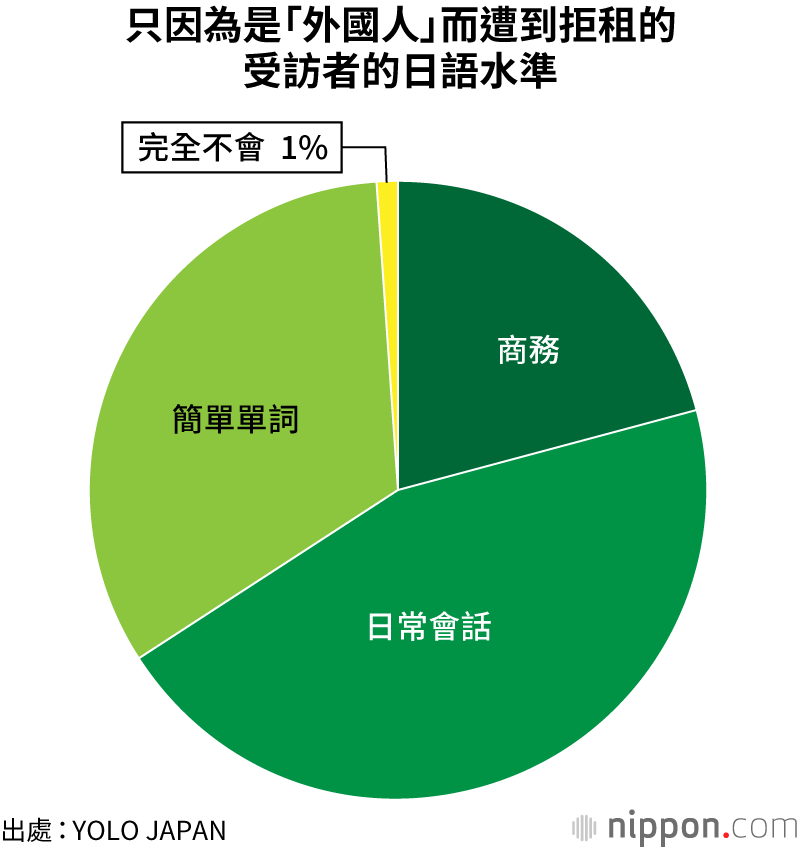 在日外國人驚有4成經驗過「被拒租」！：即使會說日語，門檻依舊很高