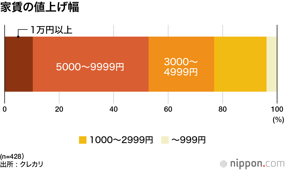 家賃の値上げ幅