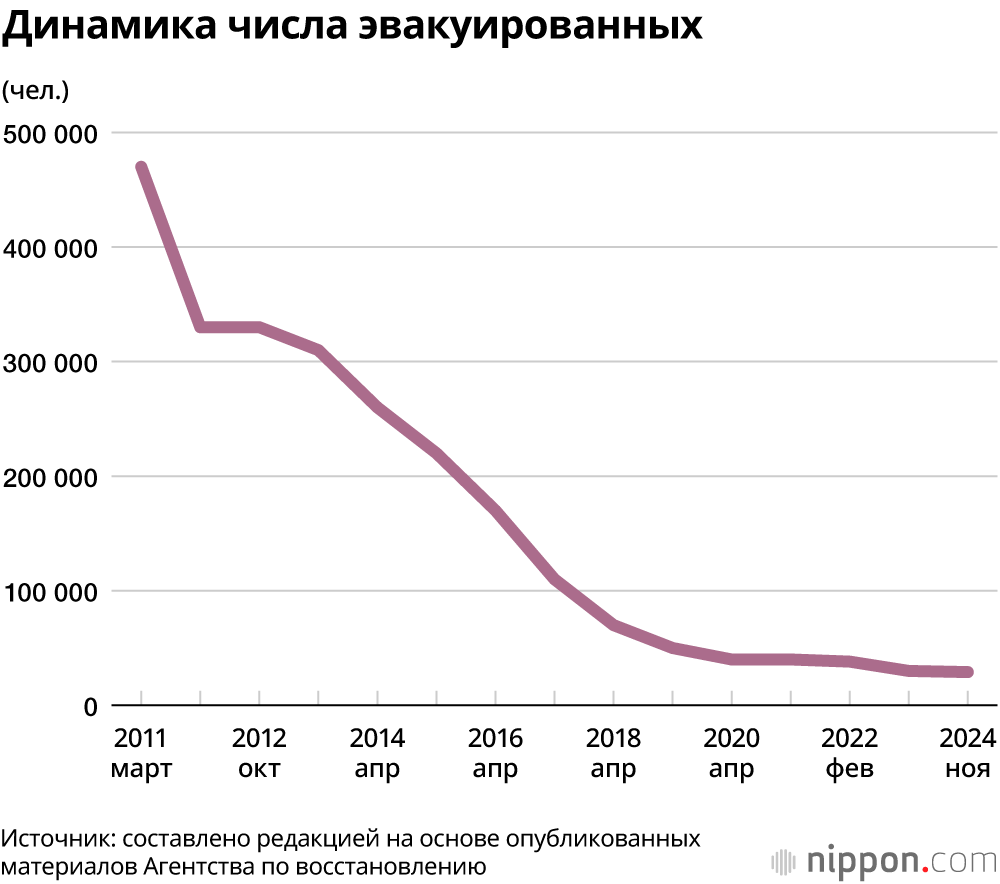 Динамика числа эвакуированных