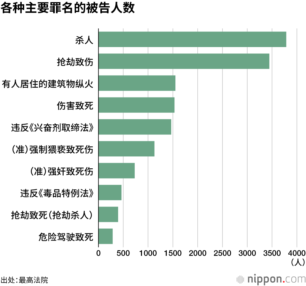 各种主要罪名的被告人数