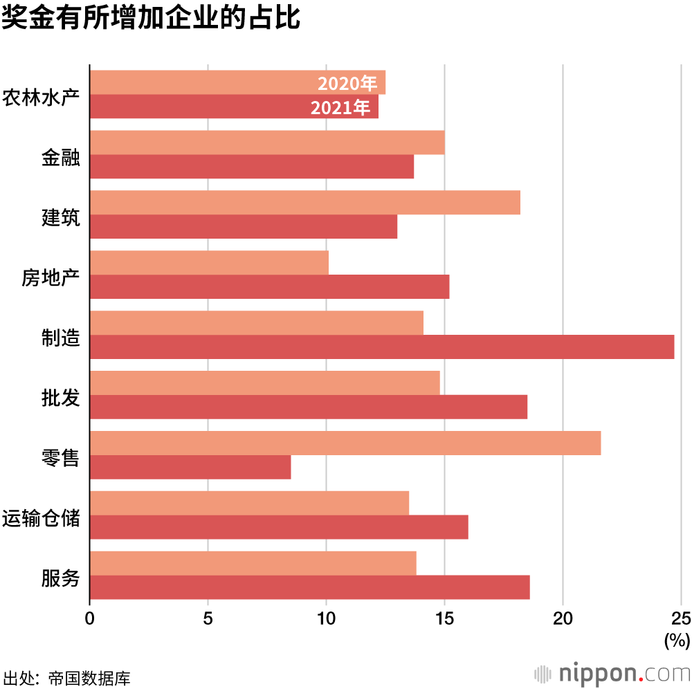 八成企业发放冬季奖金