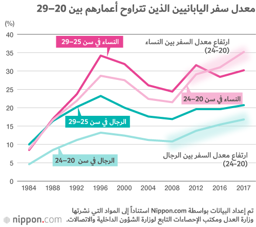 ما أسباب عزوف الشباب الياباني عن السفر للخارج؟