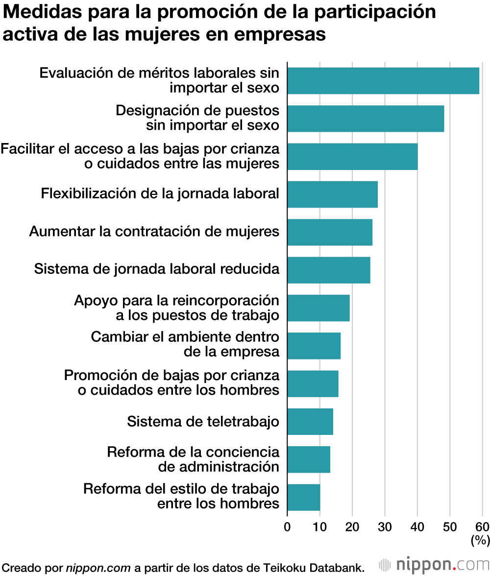 Medidas para la promoción de la participación activa de las mujeres en empresas