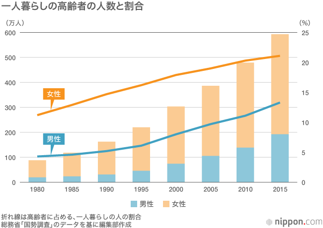 週半分以上「孤食」が15％ ：食育白書