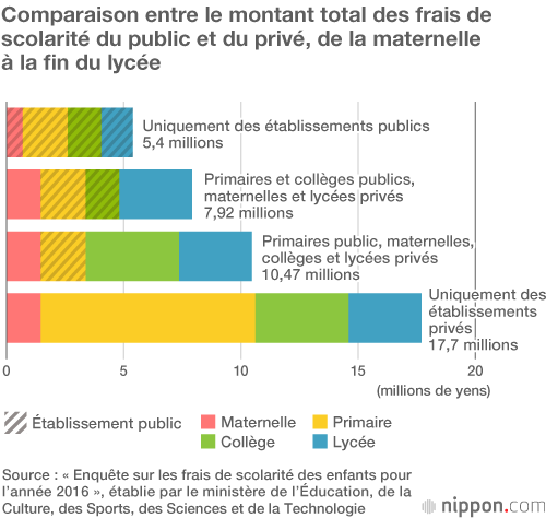 École publique ou école privée : une différence du triple pour les frais de scolarité, de la maternelle au lycée