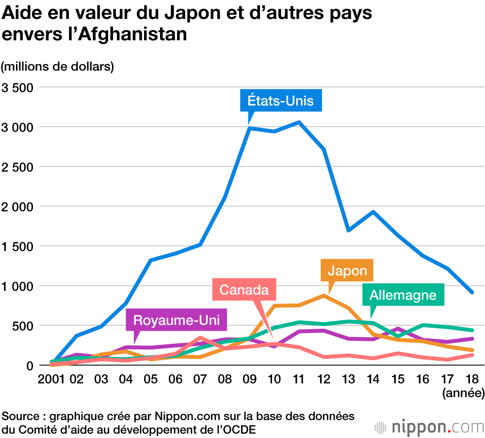 Quel rôle pour  le Japon dans la reconstruction en Afghanistan ?