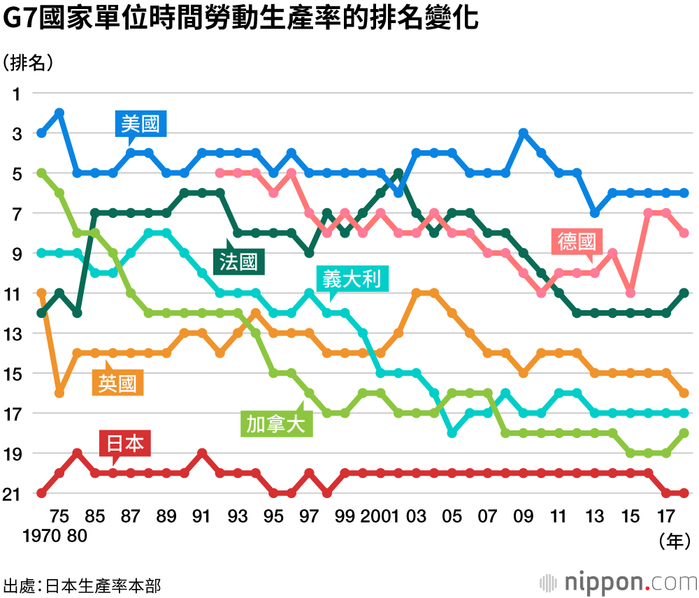 勞動生產率不足？ 日本在G7中持續墊底