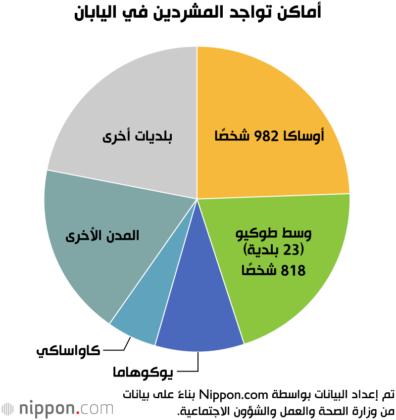  مسح حكومي: انخفاض قياسي في أعداد المشردين في اليابان 
