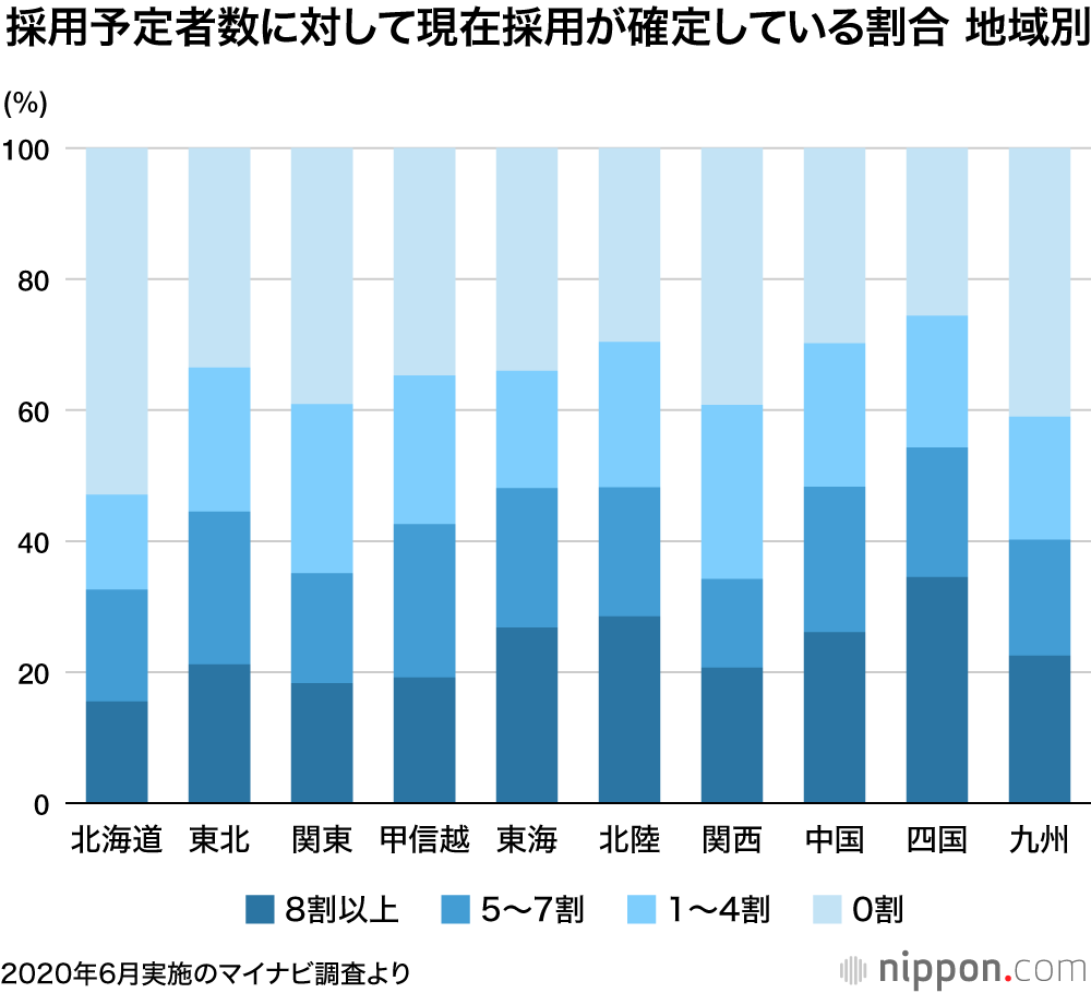 新型コロナで企業の採用活動停滞：6月時点で「1人も決まっていない」3割