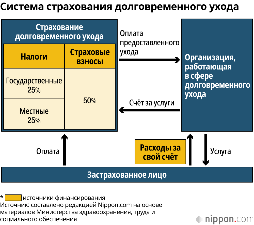 Система страхования долговременного ухода