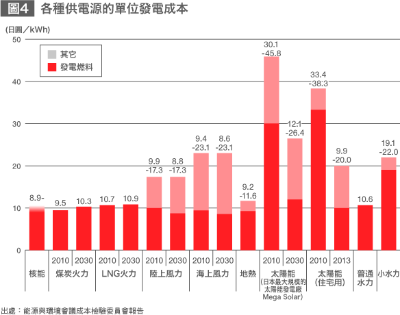 防範供應風險，實現能源多樣化