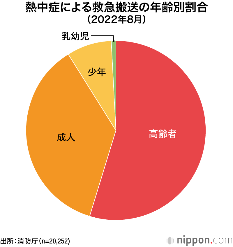 熱中症の救急搬送2年ぶりに増加：2022年6-8月に6万3000人