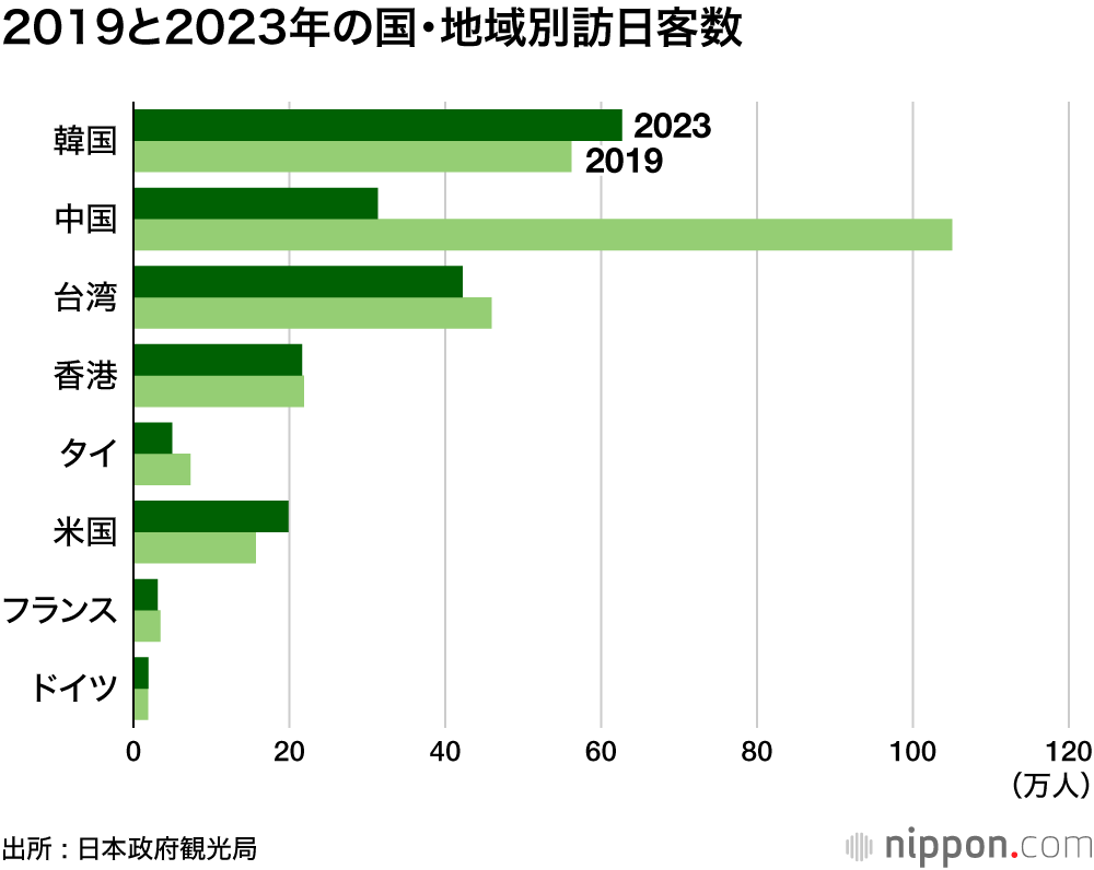 2019と2023年の国・地域別訪日客数
