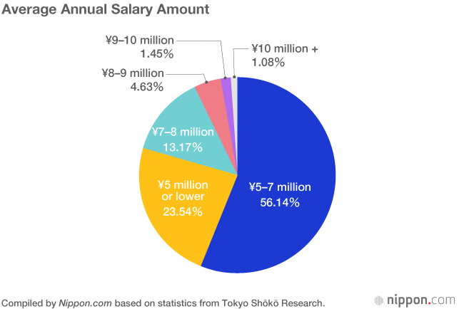 Construction Tops Pay Ranking for Japan’s Listed Companies