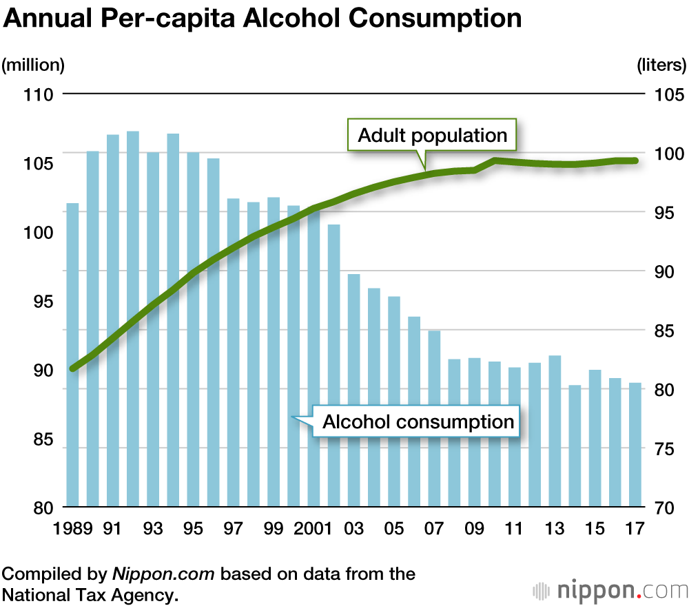 Tax Revenue from Alcoholic Beverages Falling as Aging Japan Drinks Less 