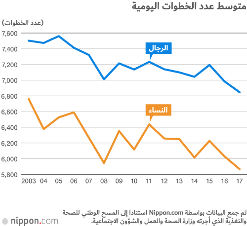كم خطوة يمشيها اليابانيون في اليوم الواحد؟