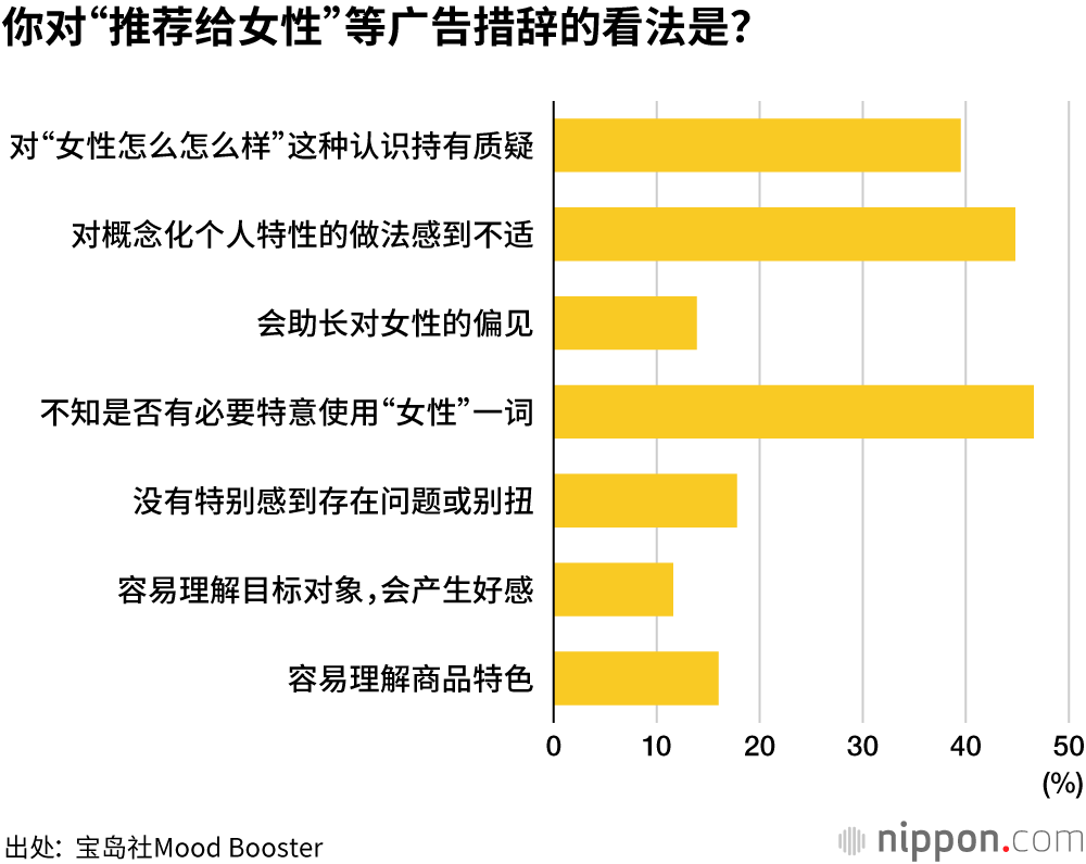 “推荐给女性”这种广告措辞，让半数受访者感到别扭