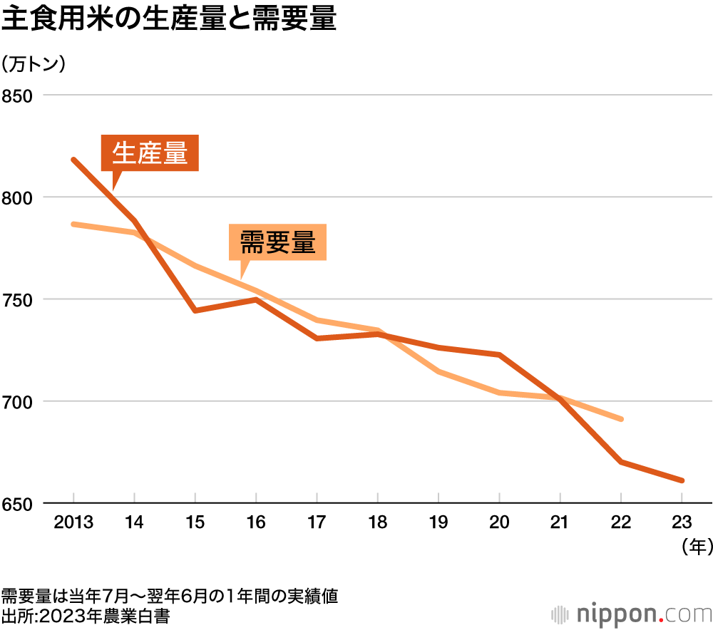 主食用米の生産量と需要量