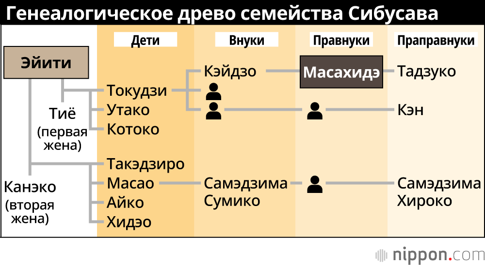 Генеалогическое древо семейства Сибусава