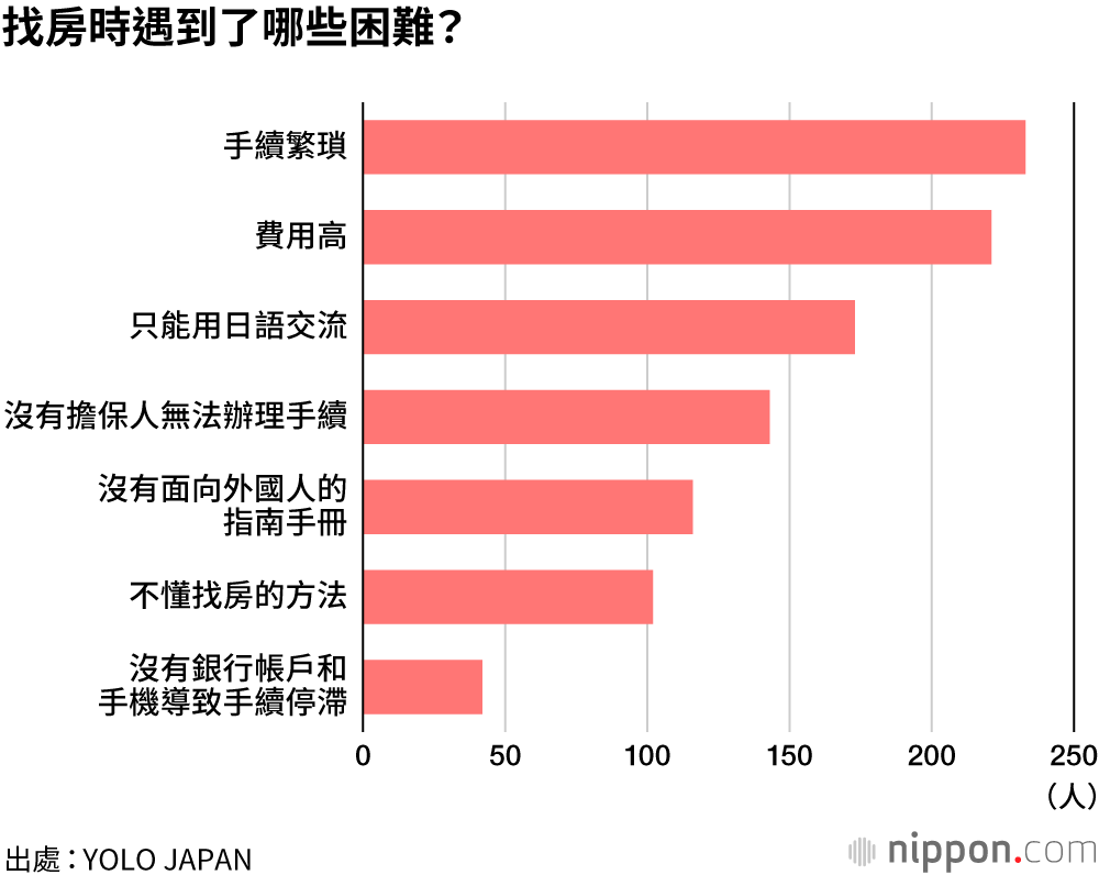 在日外國人驚有4成經驗過「被拒租」！：即使會說日語，門檻依舊很高