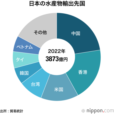 日本の水産物輸出先国